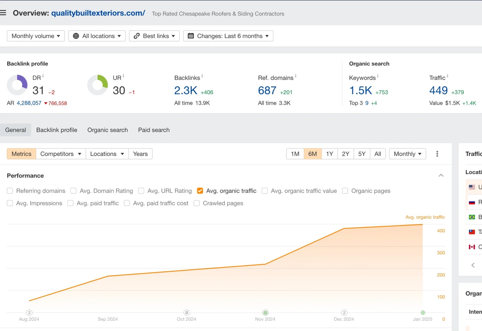 screenshot of average organic traffic to QBX over last 6 months from ahrefs dashboard - showing significant increase